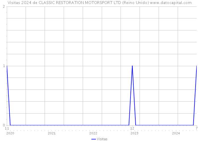 Visitas 2024 de CLASSIC RESTORATION MOTORSPORT LTD (Reino Unido) 