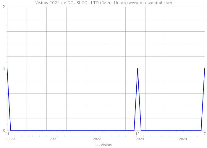 Visitas 2024 de DOUBI CO., LTD (Reino Unido) 