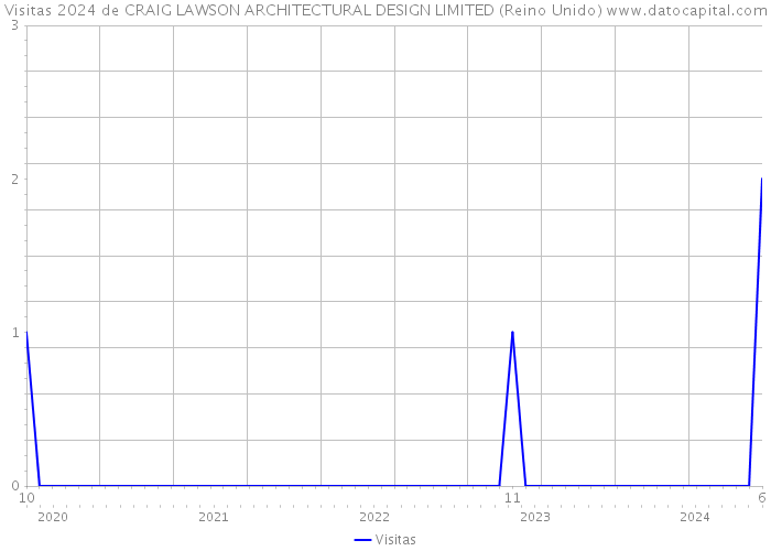 Visitas 2024 de CRAIG LAWSON ARCHITECTURAL DESIGN LIMITED (Reino Unido) 