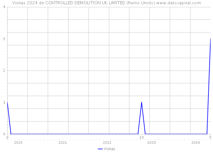 Visitas 2024 de CONTROLLED DEMOLITION UK LIMITED (Reino Unido) 