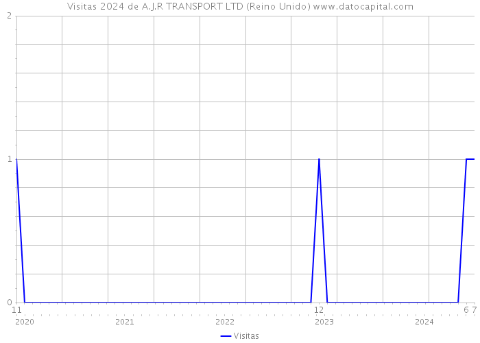 Visitas 2024 de A.J.R TRANSPORT LTD (Reino Unido) 