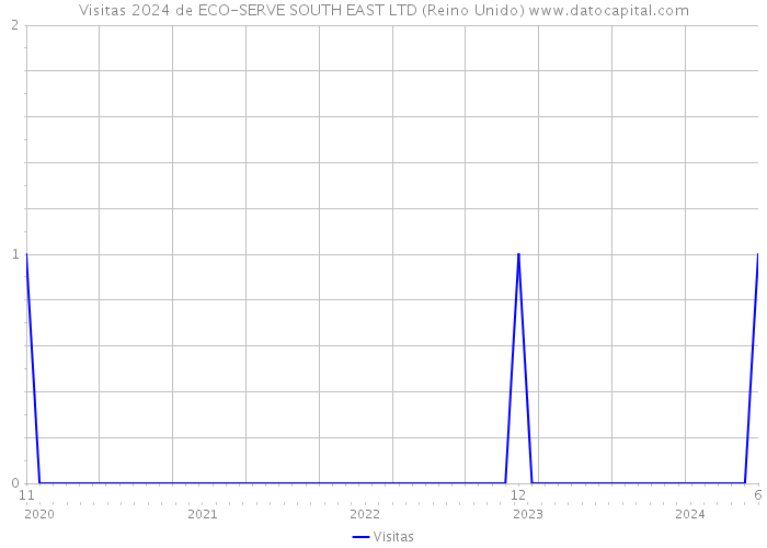 Visitas 2024 de ECO-SERVE SOUTH EAST LTD (Reino Unido) 