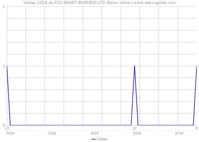 Visitas 2024 de FOX SMART BUSINESS LTD (Reino Unido) 