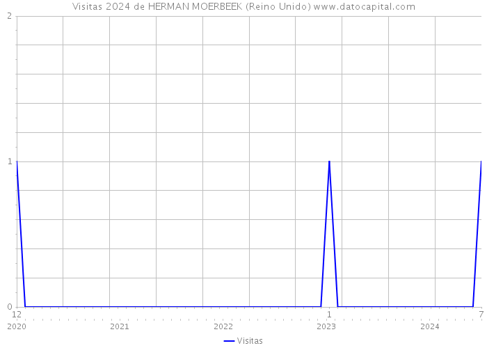 Visitas 2024 de HERMAN MOERBEEK (Reino Unido) 