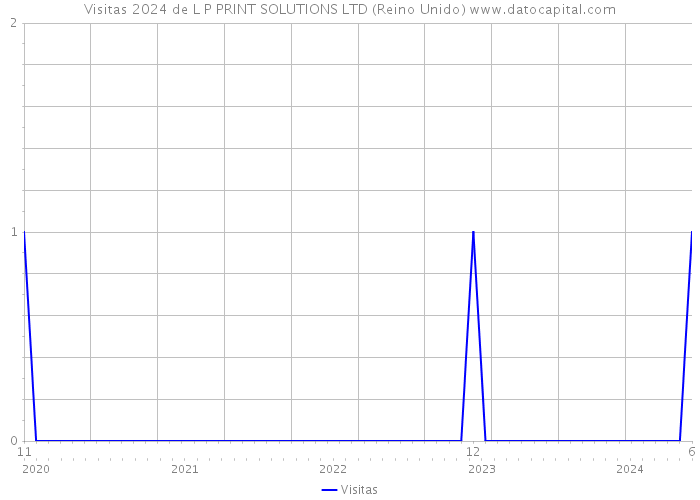 Visitas 2024 de L P PRINT SOLUTIONS LTD (Reino Unido) 