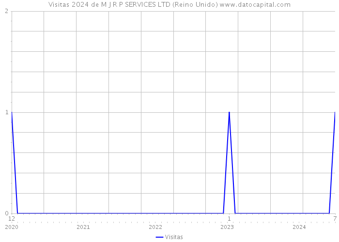 Visitas 2024 de M J R P SERVICES LTD (Reino Unido) 