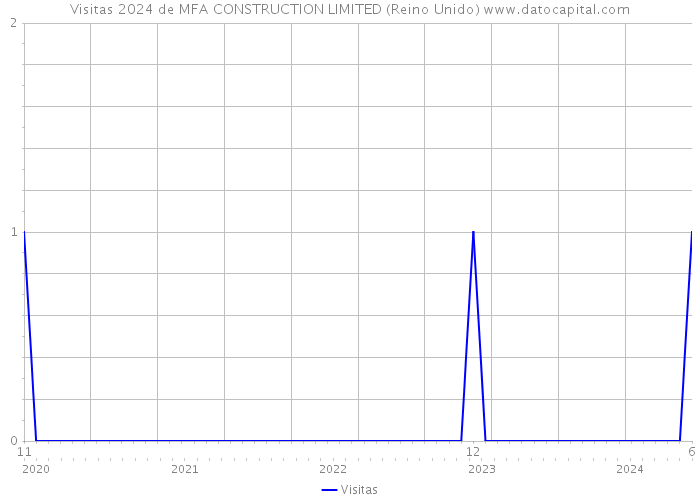 Visitas 2024 de MFA CONSTRUCTION LIMITED (Reino Unido) 