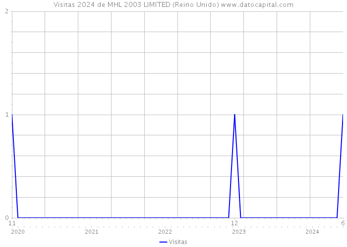 Visitas 2024 de MHL 2003 LIMITED (Reino Unido) 