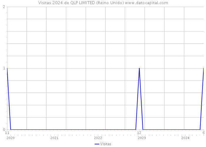 Visitas 2024 de QLP LIMITED (Reino Unido) 