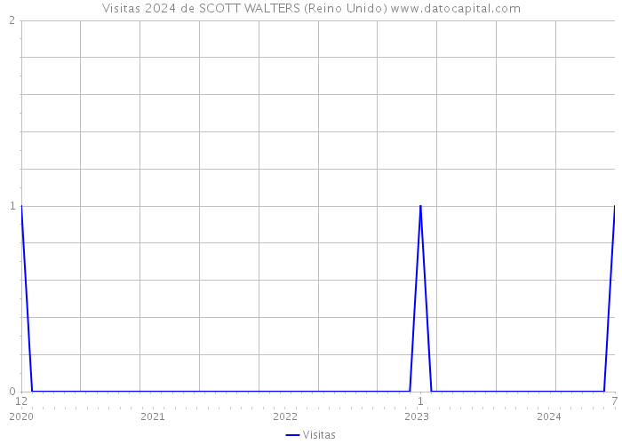 Visitas 2024 de SCOTT WALTERS (Reino Unido) 