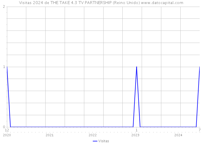 Visitas 2024 de THE TAKE 4.3 TV PARTNERSHIP (Reino Unido) 