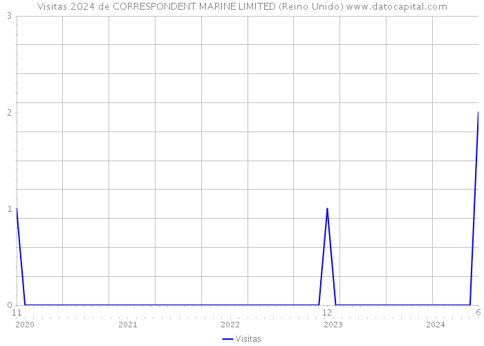 Visitas 2024 de CORRESPONDENT MARINE LIMITED (Reino Unido) 