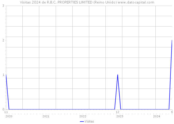 Visitas 2024 de R.B.C. PROPERTIES LIMITED (Reino Unido) 