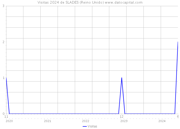 Visitas 2024 de SLADES (Reino Unido) 