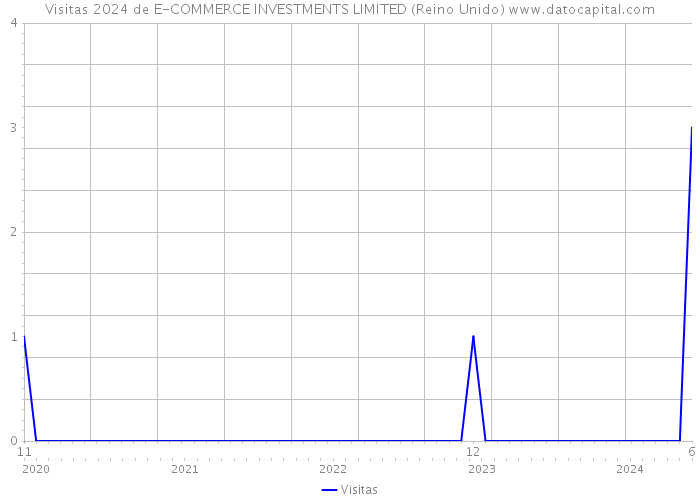 Visitas 2024 de E-COMMERCE INVESTMENTS LIMITED (Reino Unido) 