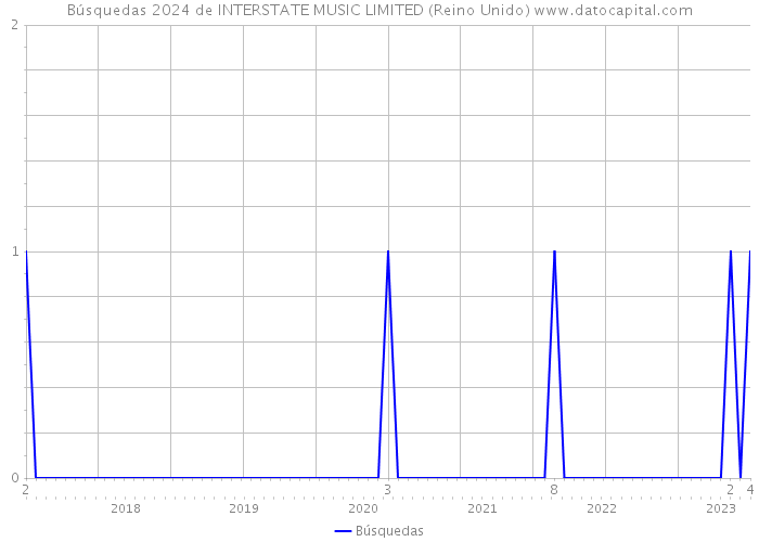 Búsquedas 2024 de INTERSTATE MUSIC LIMITED (Reino Unido) 