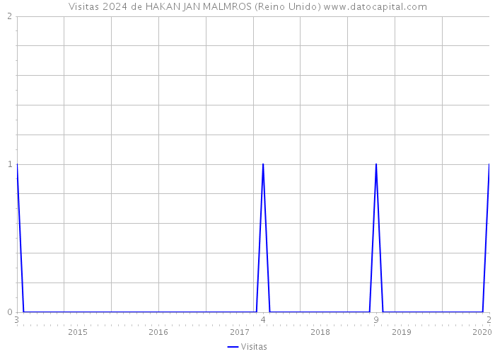 Visitas 2024 de HAKAN JAN MALMROS (Reino Unido) 