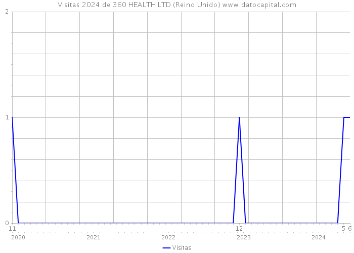 Visitas 2024 de 360 HEALTH LTD (Reino Unido) 