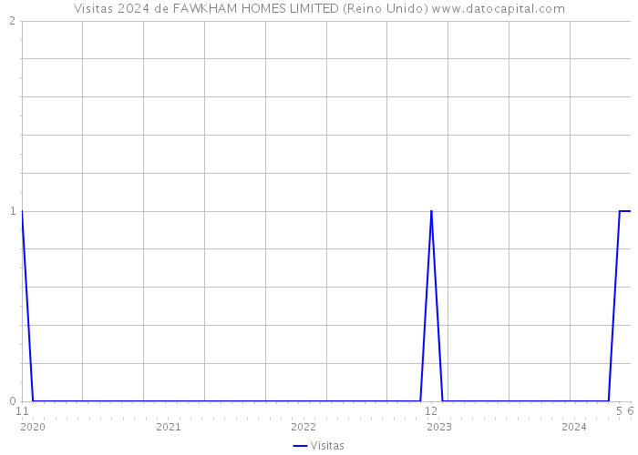 Visitas 2024 de FAWKHAM HOMES LIMITED (Reino Unido) 