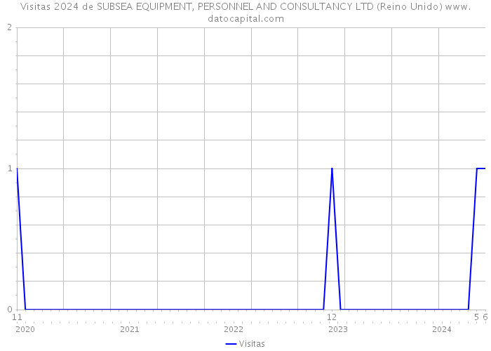 Visitas 2024 de SUBSEA EQUIPMENT, PERSONNEL AND CONSULTANCY LTD (Reino Unido) 