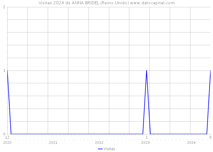 Visitas 2024 de ANNA BRIDEL (Reino Unido) 