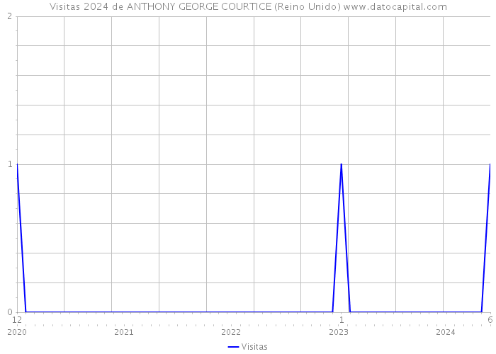 Visitas 2024 de ANTHONY GEORGE COURTICE (Reino Unido) 