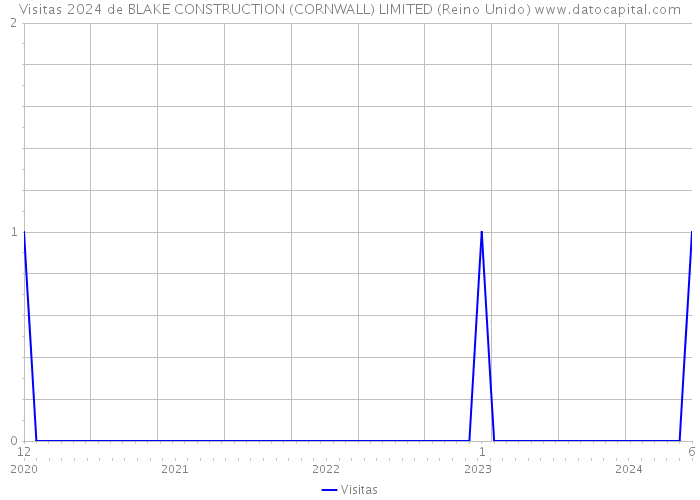 Visitas 2024 de BLAKE CONSTRUCTION (CORNWALL) LIMITED (Reino Unido) 