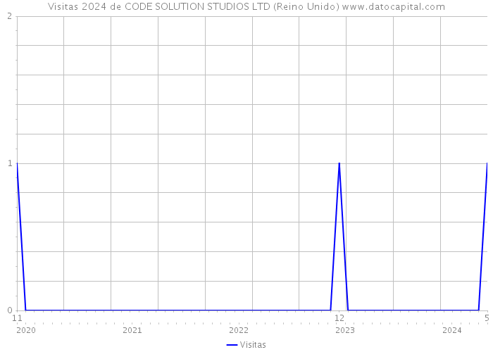 Visitas 2024 de CODE SOLUTION STUDIOS LTD (Reino Unido) 