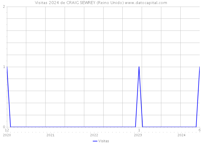 Visitas 2024 de CRAIG SEWREY (Reino Unido) 