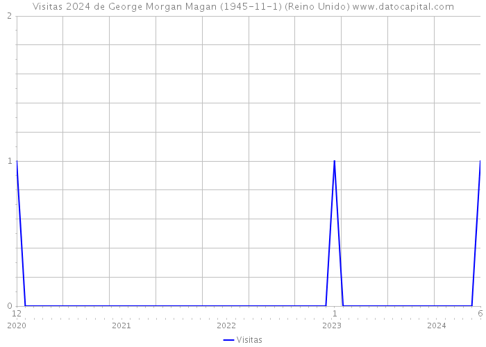 Visitas 2024 de George Morgan Magan (1945-11-1) (Reino Unido) 
