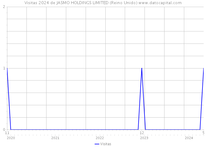 Visitas 2024 de JASMO HOLDINGS LIMITED (Reino Unido) 