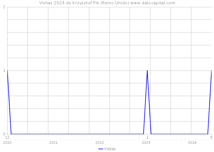 Visitas 2024 de Krzysztof Fik (Reino Unido) 