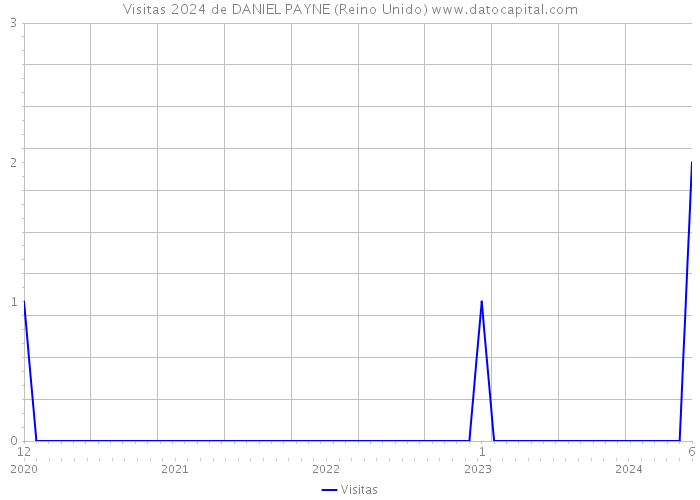 Visitas 2024 de DANIEL PAYNE (Reino Unido) 