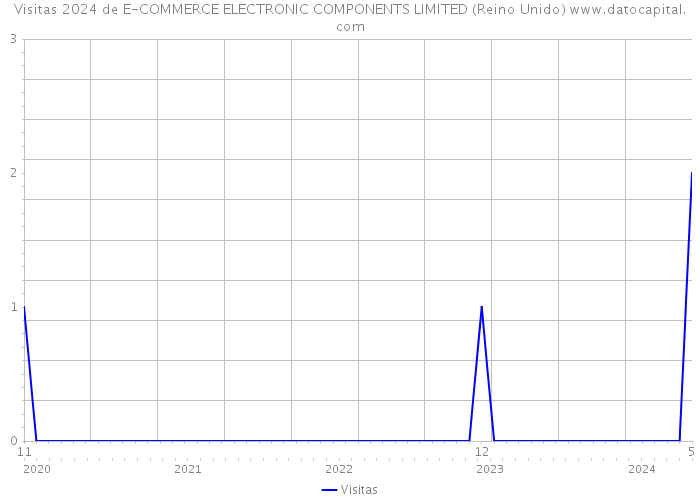 Visitas 2024 de E-COMMERCE ELECTRONIC COMPONENTS LIMITED (Reino Unido) 