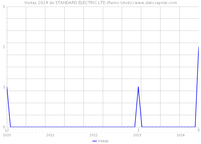 Visitas 2024 de STANDARD ELECTRIC LTD (Reino Unido) 