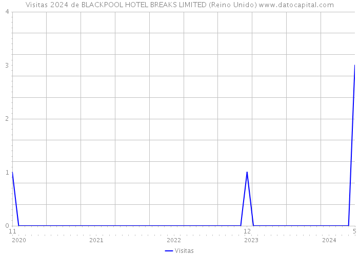 Visitas 2024 de BLACKPOOL HOTEL BREAKS LIMITED (Reino Unido) 