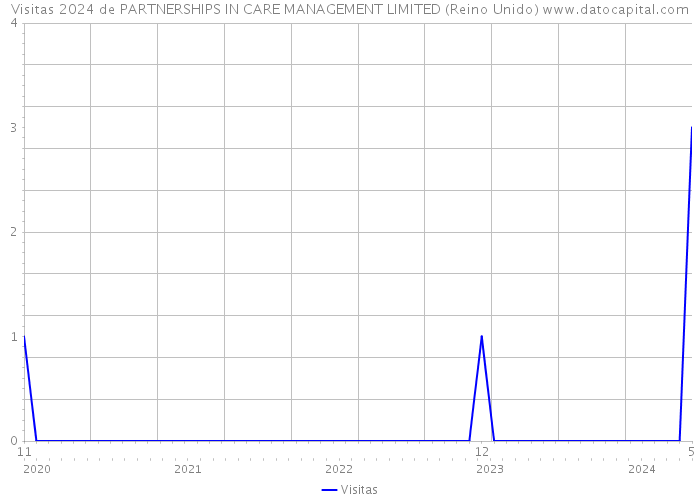 Visitas 2024 de PARTNERSHIPS IN CARE MANAGEMENT LIMITED (Reino Unido) 