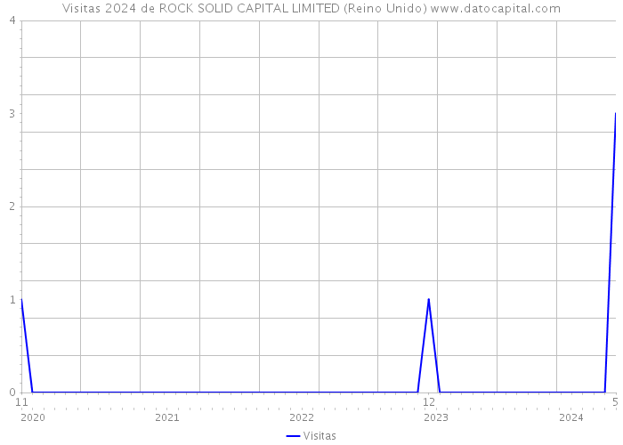 Visitas 2024 de ROCK SOLID CAPITAL LIMITED (Reino Unido) 