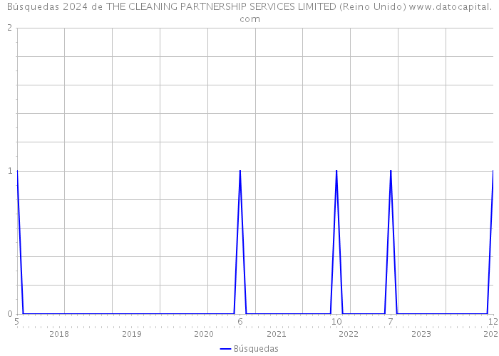 Búsquedas 2024 de THE CLEANING PARTNERSHIP SERVICES LIMITED (Reino Unido) 