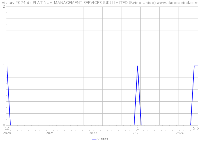 Visitas 2024 de PLATINUM MANAGEMENT SERVICES (UK) LIMITED (Reino Unido) 