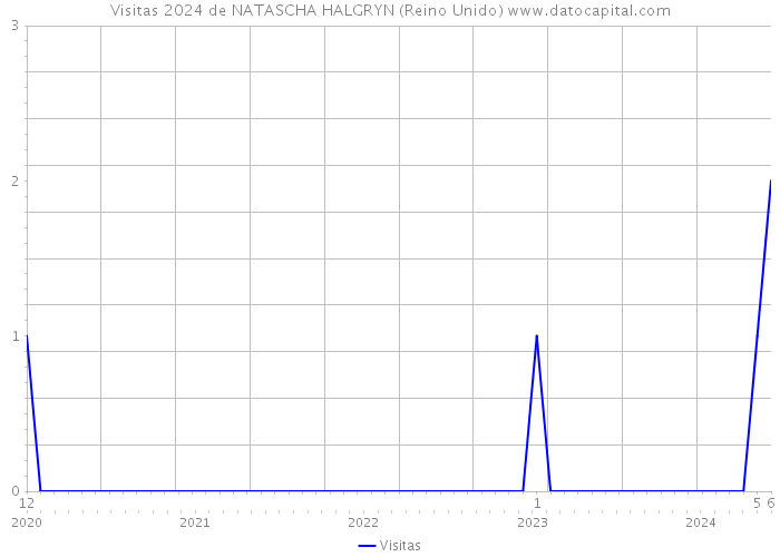 Visitas 2024 de NATASCHA HALGRYN (Reino Unido) 