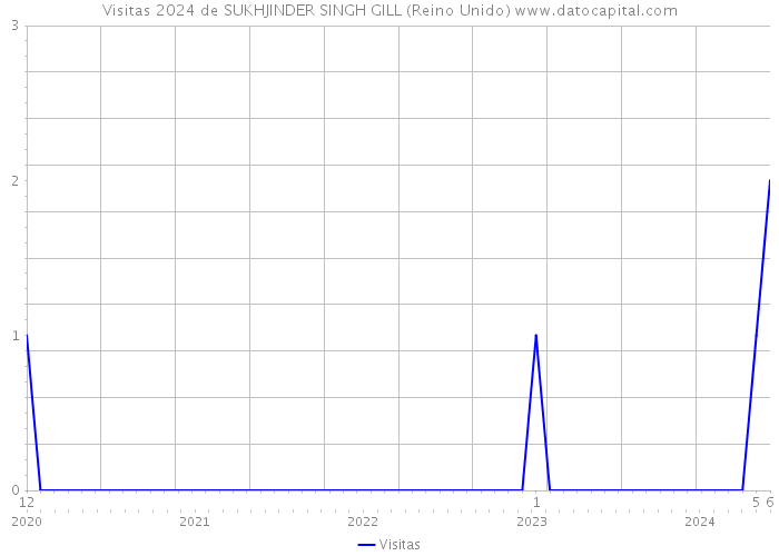 Visitas 2024 de SUKHJINDER SINGH GILL (Reino Unido) 