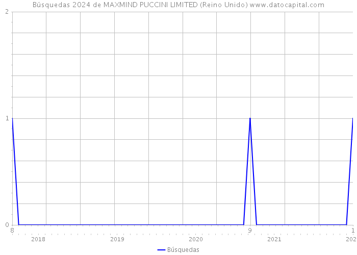 Búsquedas 2024 de MAXMIND PUCCINI LIMITED (Reino Unido) 