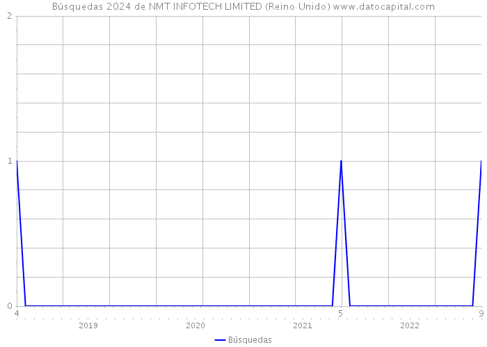 Búsquedas 2024 de NMT INFOTECH LIMITED (Reino Unido) 