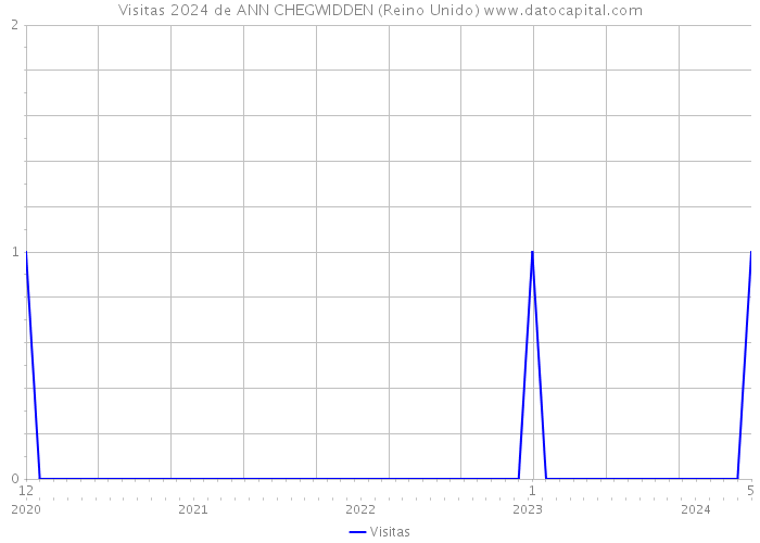 Visitas 2024 de ANN CHEGWIDDEN (Reino Unido) 