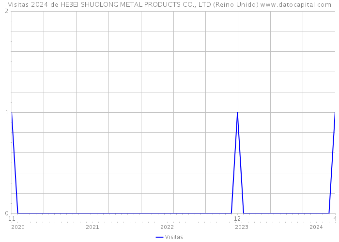 Visitas 2024 de HEBEI SHUOLONG METAL PRODUCTS CO., LTD (Reino Unido) 