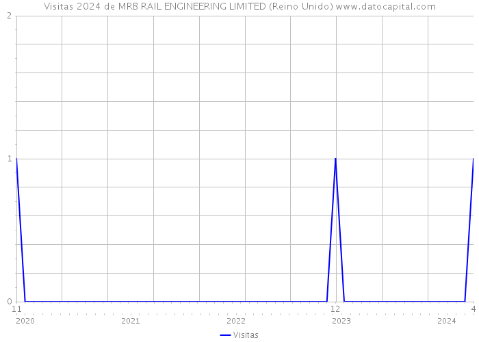 Visitas 2024 de MRB RAIL ENGINEERING LIMITED (Reino Unido) 
