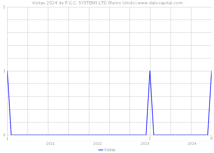 Visitas 2024 de P.G.C. SYSTEMS LTD (Reino Unido) 