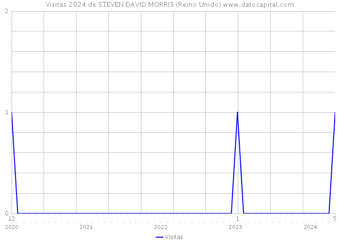 Visitas 2024 de STEVEN DAVID MORRIS (Reino Unido) 