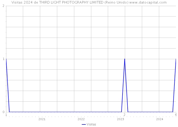 Visitas 2024 de THIRD LIGHT PHOTOGRAPHY LIMITED (Reino Unido) 